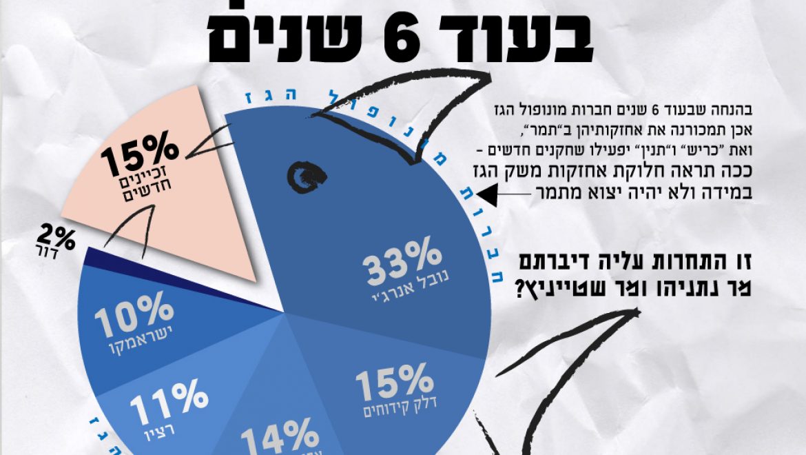 התחרות בשוק הגז הטבעי
