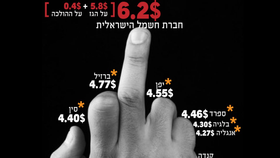 מחירי הגז הטבעי בישראל ובעולם