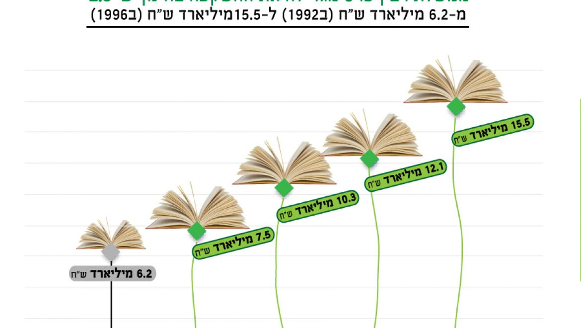 חינוך בתקופת רבין