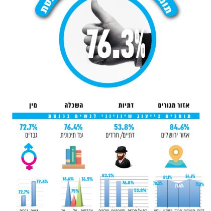 העם דורש ייצוג שווה לנשים בכנסת