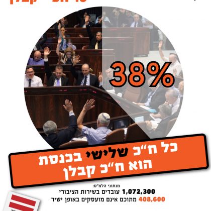 כל עובד שלישי הוא עובד קבלן